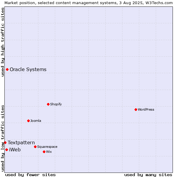 Market position of Oracle Systems vs. iWeb vs. Textpattern