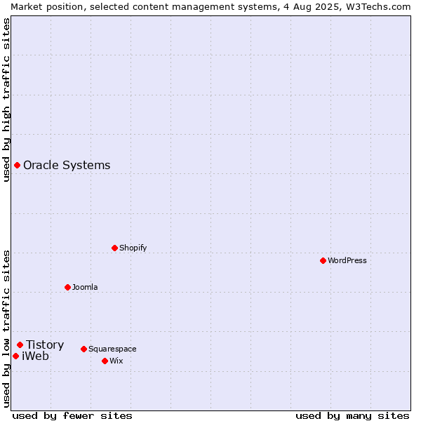 Market position of Tistory vs. Oracle Systems vs. iWeb