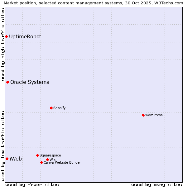 Market position of Oracle Systems vs. iWeb vs. UptimeRobot
