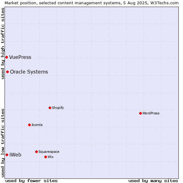 Market position of Oracle Systems vs. iWeb vs. VuePress