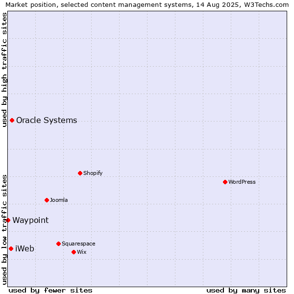 Market position of Oracle Systems vs. iWeb vs. Waypoint