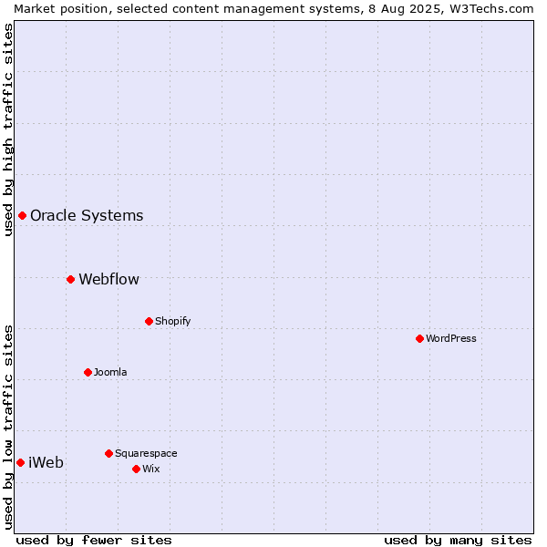 Market position of Webflow vs. Oracle Systems vs. iWeb