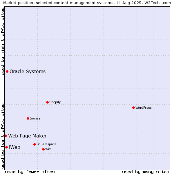 Market position of Oracle Systems vs. iWeb vs. Web Page Maker