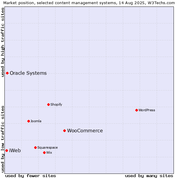 Market position of WooCommerce vs. Oracle Systems vs. iWeb