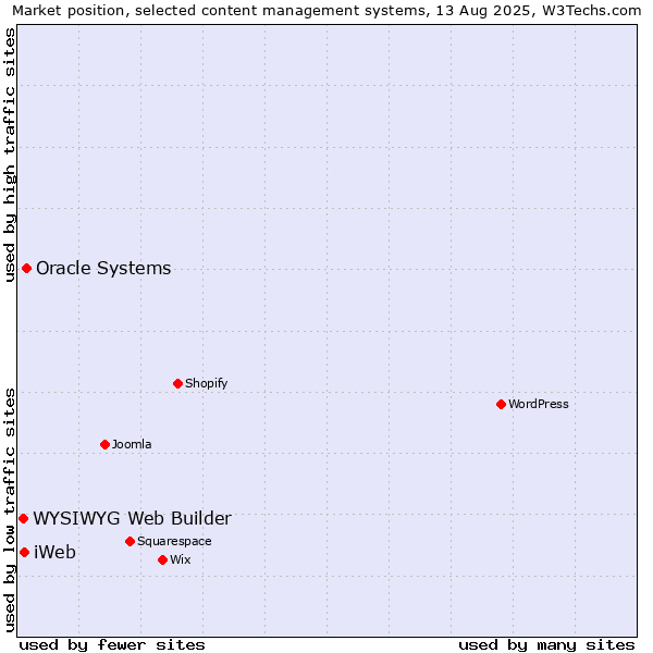 Market position of Oracle Systems vs. iWeb vs. WYSIWYG Web Builder