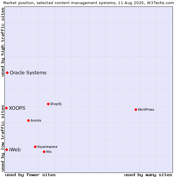 Market position of Oracle Systems vs. iWeb vs. XOOPS