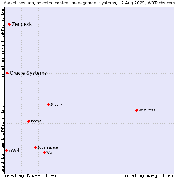 Market position of Zendesk vs. Oracle Systems vs. iWeb