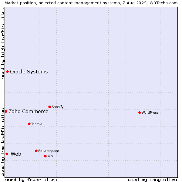 Market position of Oracle Systems vs. iWeb vs. Zoho Commerce