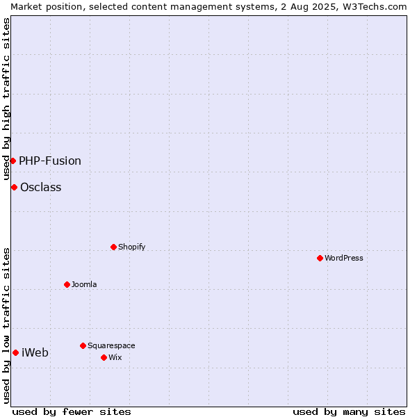 Market position of iWeb vs. Osclass vs. PHP-Fusion