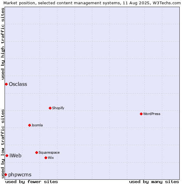 Market position of iWeb vs. Osclass vs. phpwcms