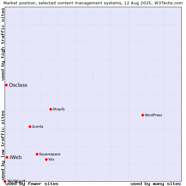 Market position of iWeb vs. Osclass vs. Yo!Kart