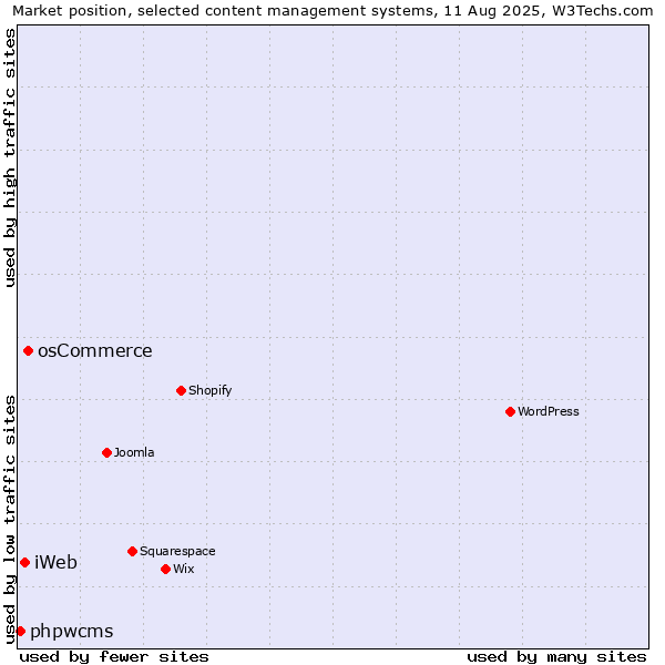 Market position of osCommerce vs. iWeb vs. phpwcms