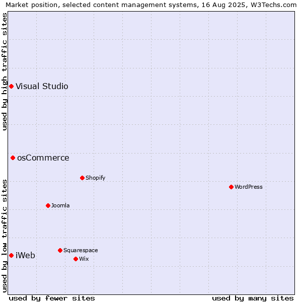 Market position of osCommerce vs. Visual Studio vs. iWeb