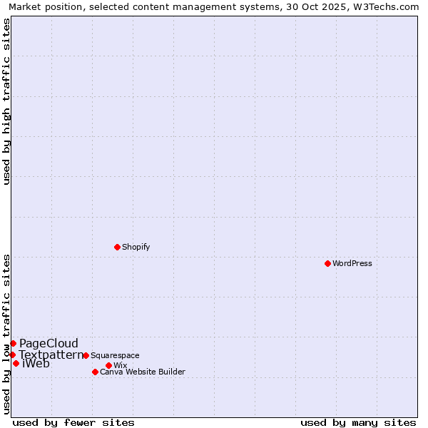 Market position of iWeb vs. PageCloud vs. Textpattern