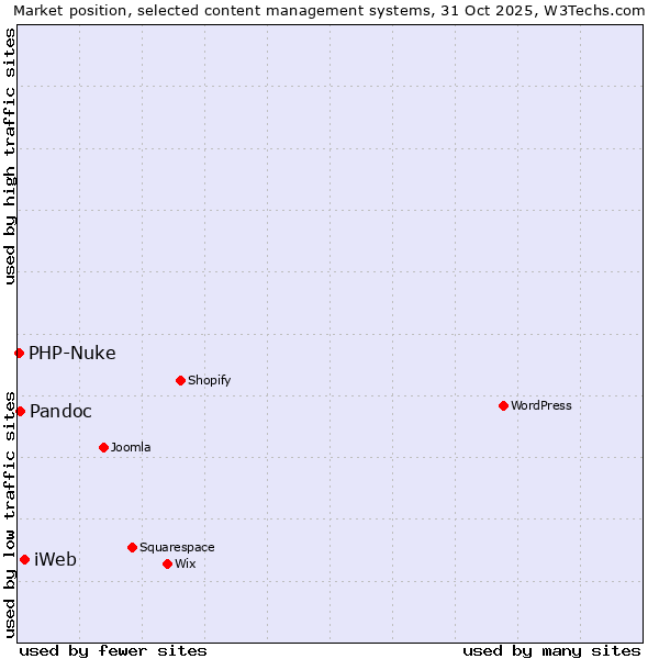 Market position of iWeb vs. Pandoc vs. PHP-Nuke