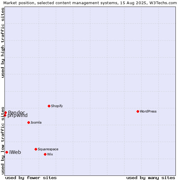 Market position of iWeb vs. Pandoc vs. phpwind