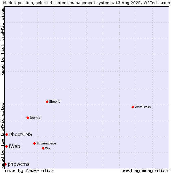 Market position of PbootCMS vs. iWeb vs. phpwcms