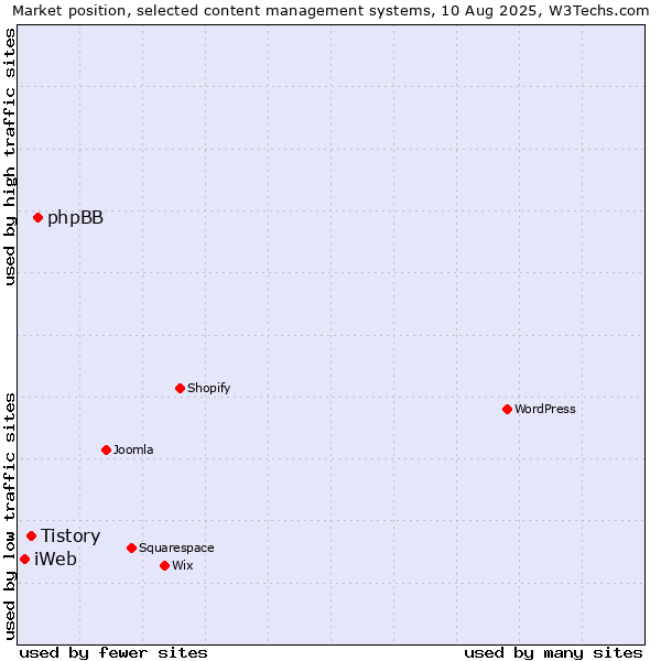 Market position of phpBB vs. Tistory vs. iWeb