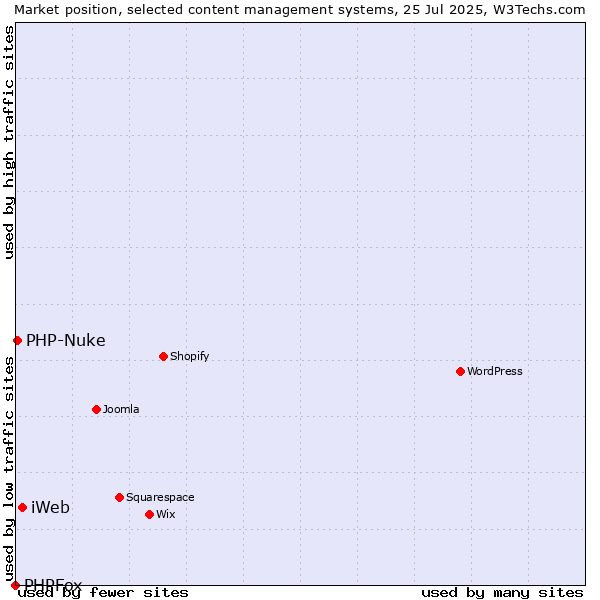 Market position of iWeb vs. PHP-Nuke vs. PHPFox