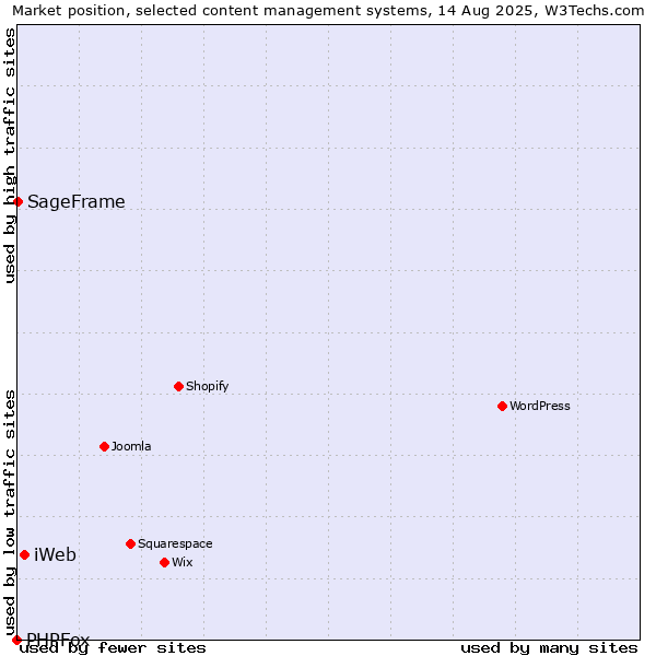 Market position of iWeb vs. SageFrame vs. PHPFox