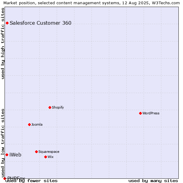 Market position of Salesforce Customer 360 vs. iWeb vs. PHPFox