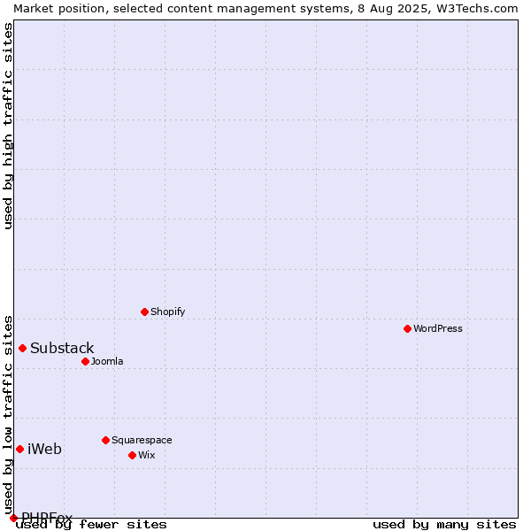 Market position of Substack vs. iWeb vs. PHPFox