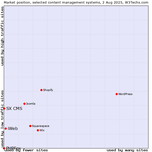 Market position of iWeb vs. SX CMS vs. PHPFox