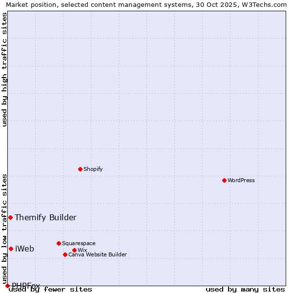 Market position of iWeb vs. Themify Builder vs. PHPFox