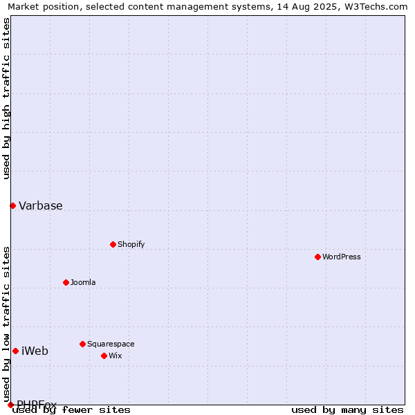 Market position of iWeb vs. Varbase vs. PHPFox