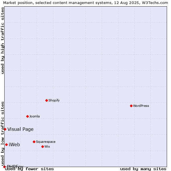 Market position of iWeb vs. Visual Page vs. PHPFox