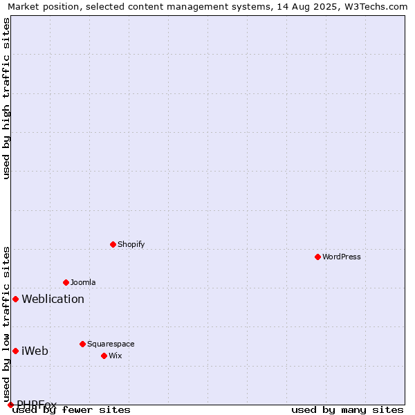 Market position of Weblication vs. iWeb vs. PHPFox