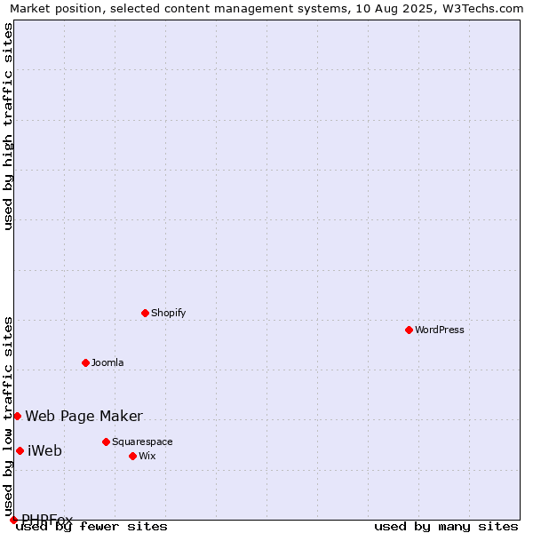 Market position of iWeb vs. Web Page Maker vs. PHPFox