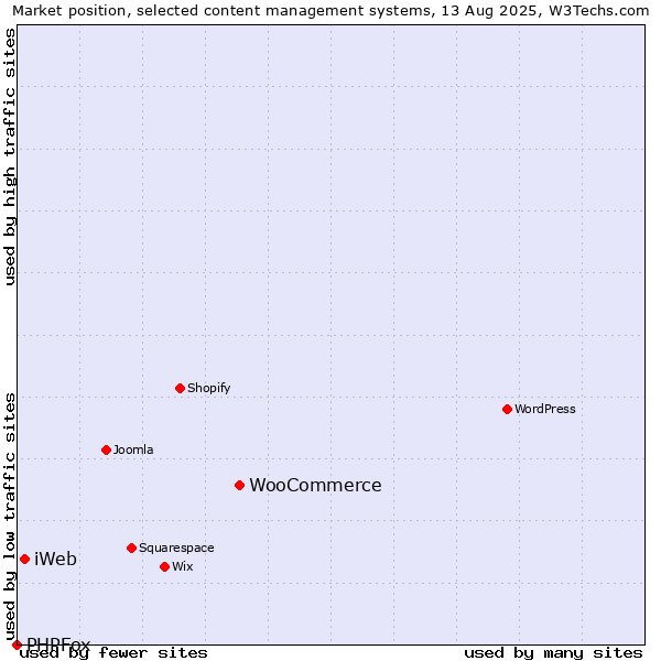 Market position of WooCommerce vs. iWeb vs. PHPFox