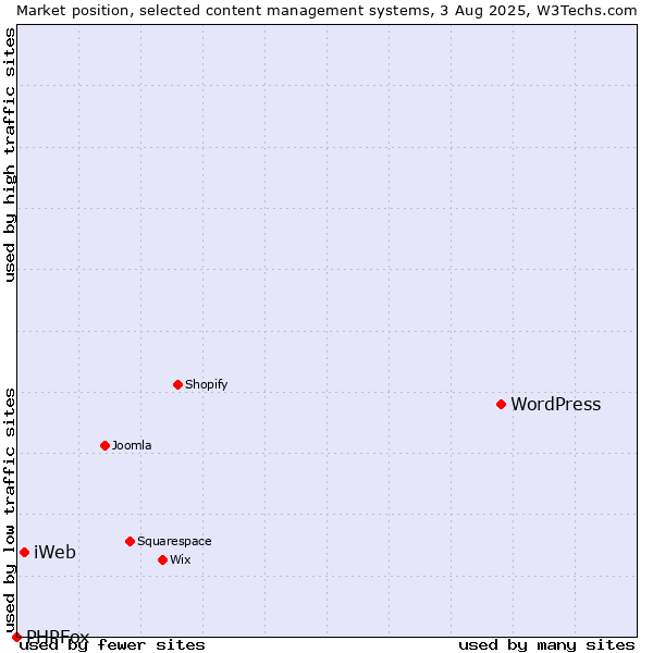 Market position of WordPress vs. iWeb vs. PHPFox
