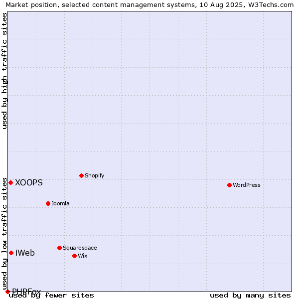Market position of iWeb vs. XOOPS vs. PHPFox
