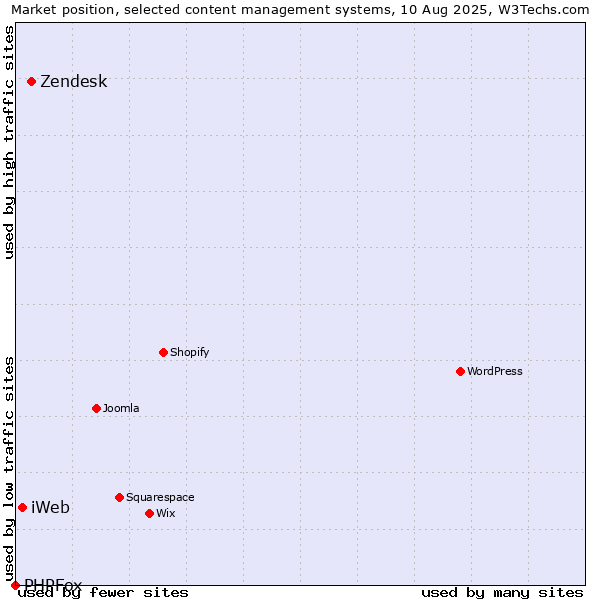 Market position of Zendesk vs. iWeb vs. PHPFox