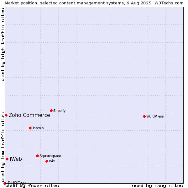 Market position of iWeb vs. Zoho Commerce vs. PHPFox