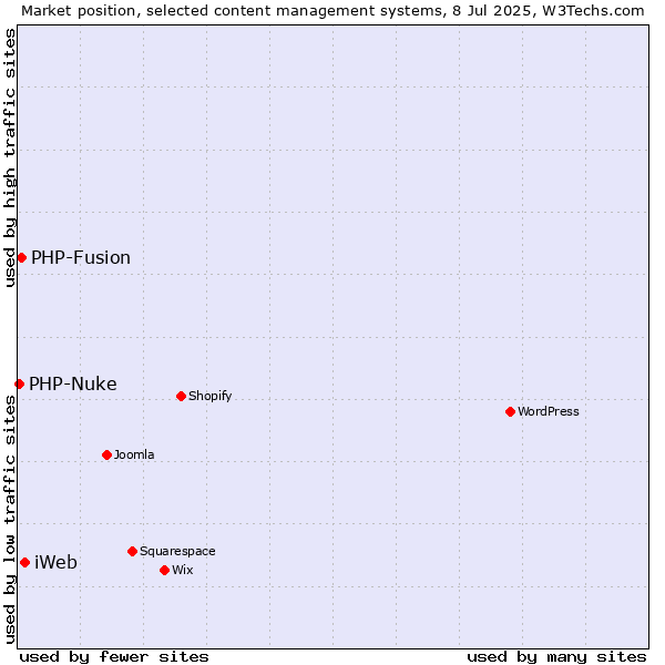 Market position of iWeb vs. PHP-Fusion vs. PHP-Nuke