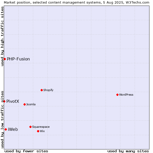 Market position of iWeb vs. PHP-Fusion vs. PivotX