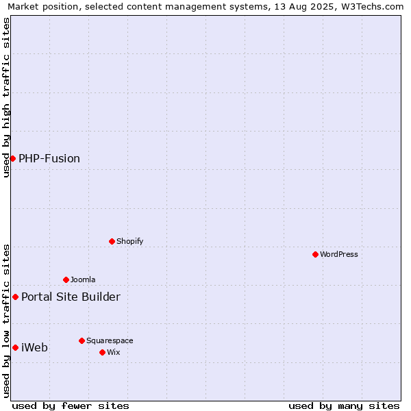 Market position of Portal Site Builder vs. iWeb vs. PHP-Fusion