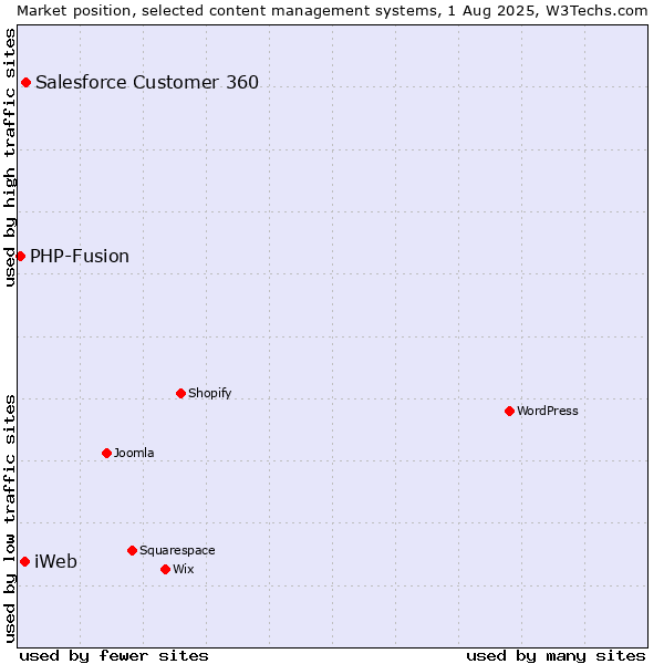 Market position of Salesforce Customer 360 vs. iWeb vs. PHP-Fusion