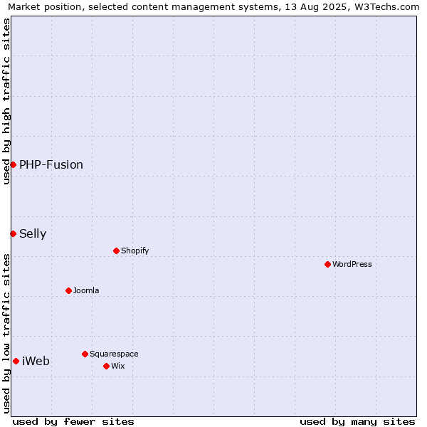 Market position of iWeb vs. PHP-Fusion vs. Selly