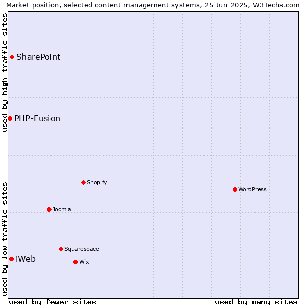 Market position of SharePoint vs. iWeb vs. PHP-Fusion