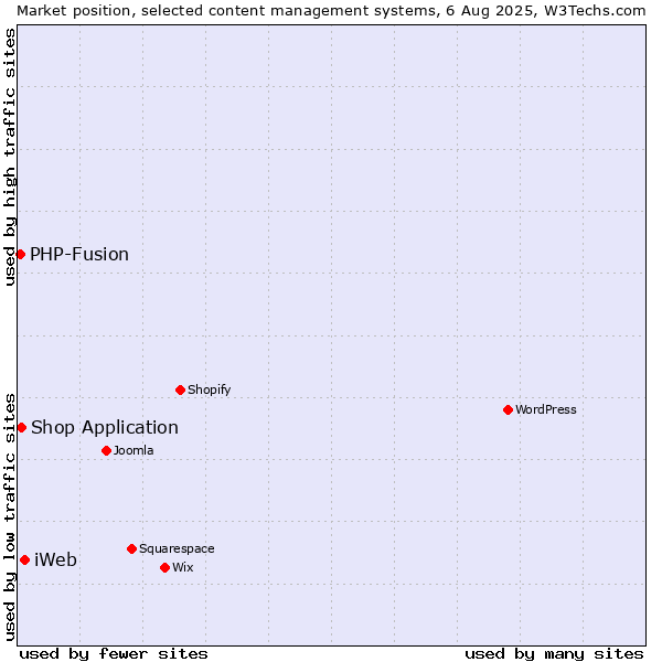 Market position of iWeb vs. Shop Application vs. PHP-Fusion