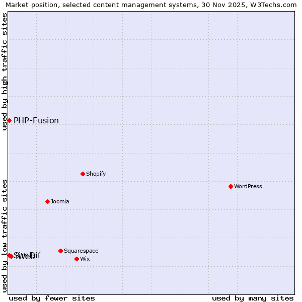 Market position of iWeb vs. PHP-Fusion vs. SimDif