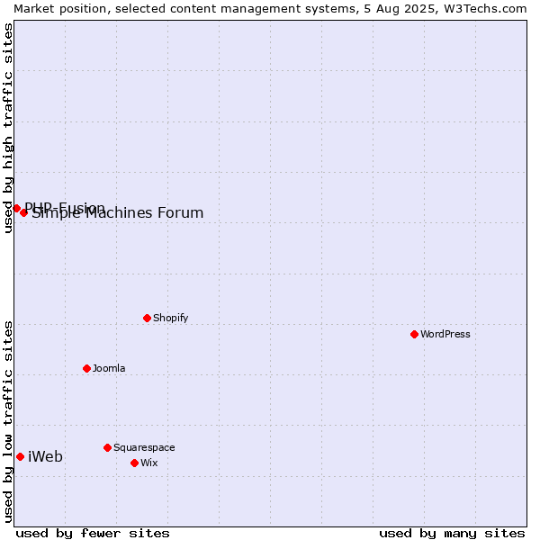 Market position of Simple Machines Forum vs. iWeb vs. PHP-Fusion