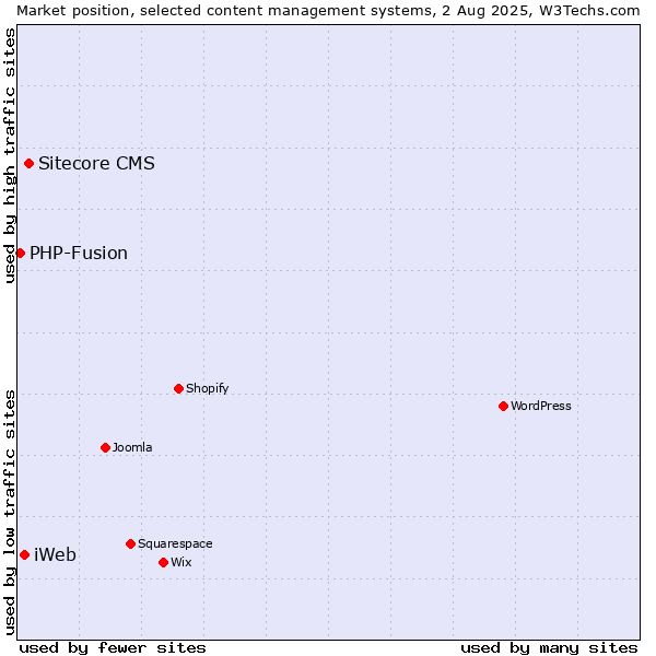 Market position of Sitecore CMS vs. iWeb vs. PHP-Fusion