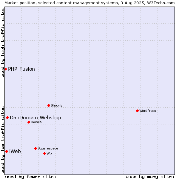 Market position of DanDomain Webshop vs. iWeb vs. PHP-Fusion