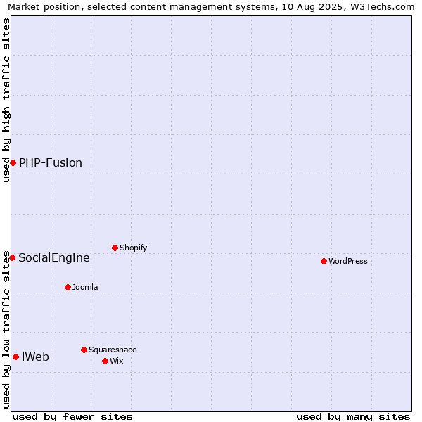 Market position of iWeb vs. PHP-Fusion vs. SocialEngine