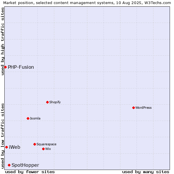 Market position of SpotHopper vs. iWeb vs. PHP-Fusion